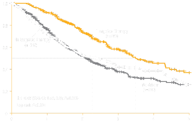 Targeted therapy vs no targeted therapy OS curve